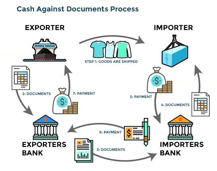 Import значение. Банк эмитент банк импортер. Bank process. Cash against documents процедура. Payment document Bank.